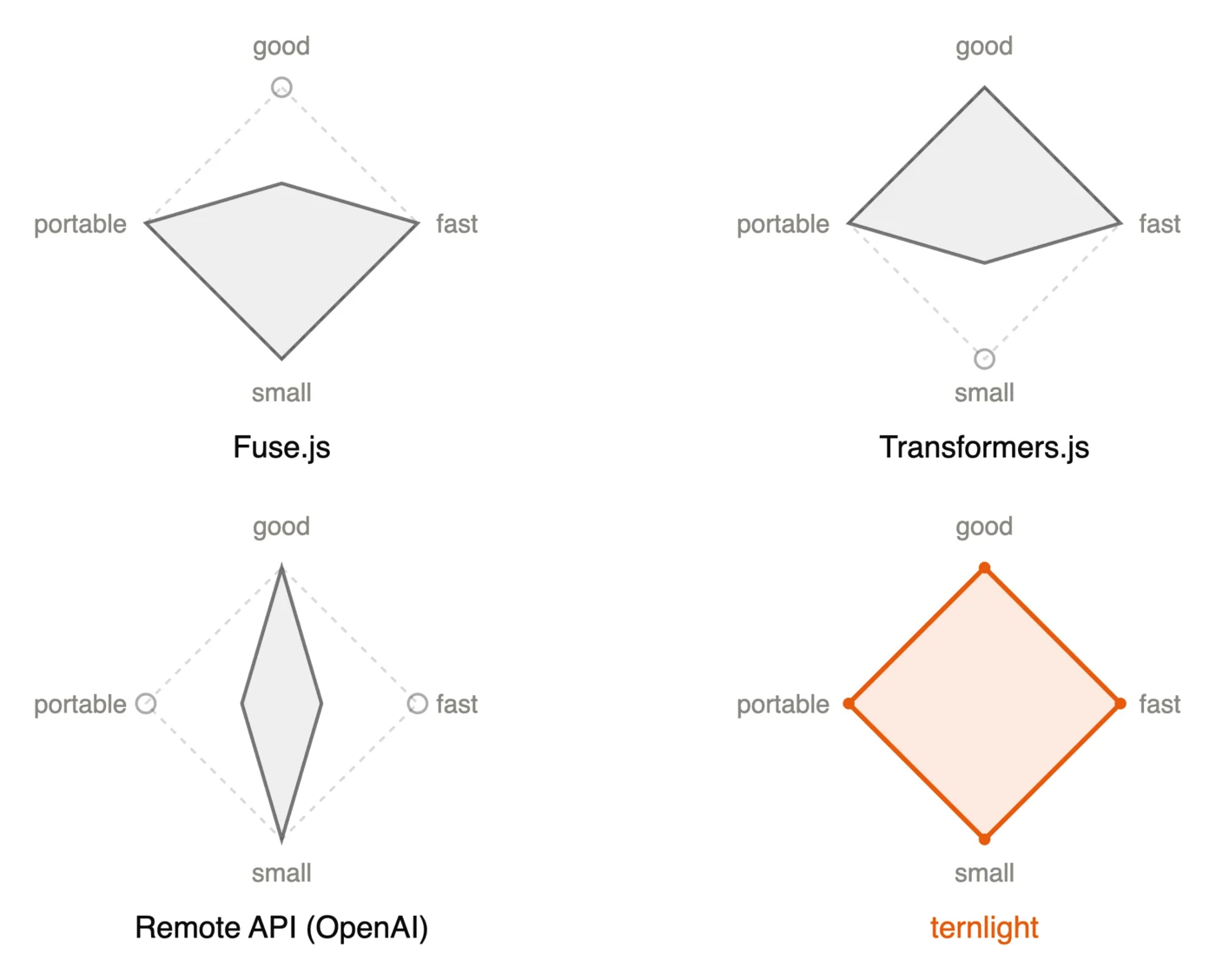 Four small radar charts over the axes small, fast, portable, and good. Fuse.js, Transformers.js, and a remote API each cover only some of the axes; ternlight covers all four.